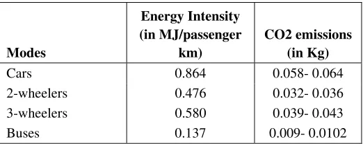 Table 1. Energy Intensity and CO2 Emission for an On-road Passenger Vehicle across All Modes of Road Transport in India (as of 2004-05) 