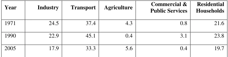 Table 3. Sectoral Distribution of Oil Use in India. (as percentage share of total oil use across sectors) 