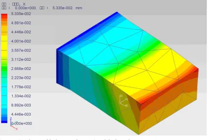 Figure 12. Visualization of displacement when 300 N tensile load is used in x-axis. 