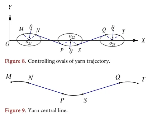 Figure 9. Yarn central line. 