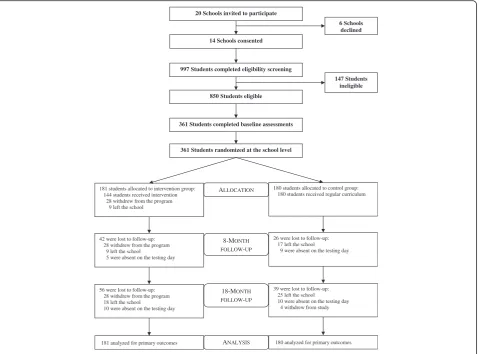 Fig. 1 Flow of participants through the study
