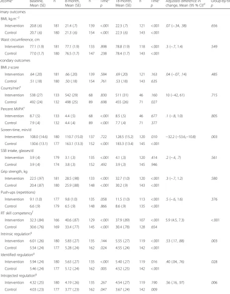 Table 2 Changes in primary and secondary outcomes for the intervention and control groups