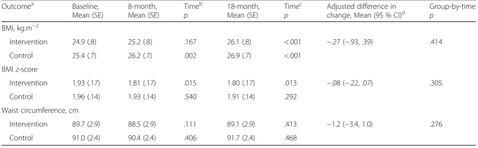 Table 2 Changes in primary and secondary outcomes for the intervention and control groups (Continued)