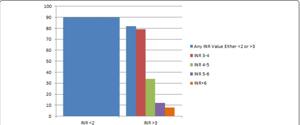 Table 2 Results of meta-analyses evaluating the international normalized ratio stability in atrial fibrillation or venous thromboembol-ism patients