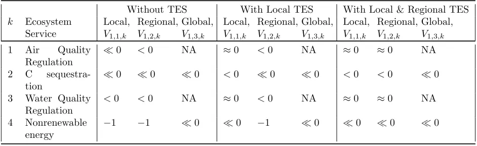 Table 2: TES at local and regional scales for conventional biodiesel manufacturing. Note that Vis bounded between -1 andi,j,k ∞ and larger values are more desirable.