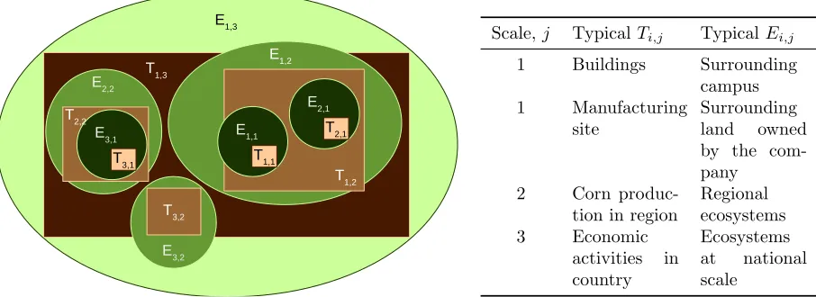 Figure 2: Technological and Ecological Scales