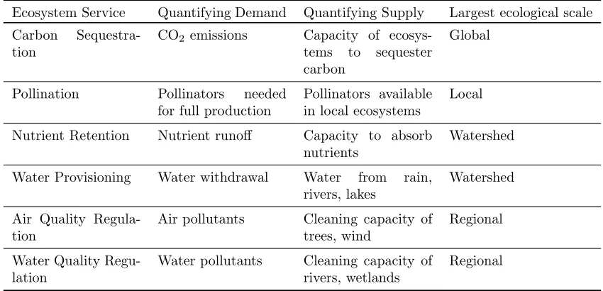 Table 1: Demand, supply and largest scale of some ecosystem services.