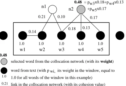 Figure 1 – Selection and weighting of words fromthe collocation network