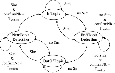 Figure 2 – Automaton for topic shift detection