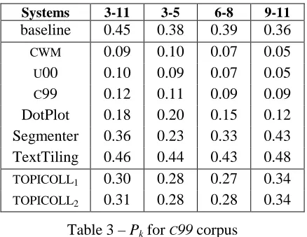 Table 3 – Pk for C99 corpus