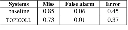 Table 4 – Error rates for Le Monde corpus