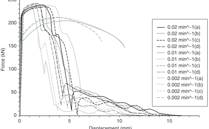Figure 9. Results of tensile tests on bolt assemblies at ambient temperature and three strain-rates.