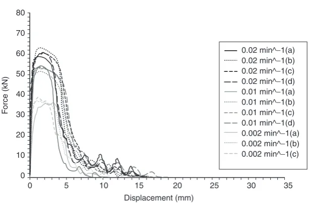 Figure 10. Results of tensile tests on bolt assemblies at 550°C and three strain-rates.