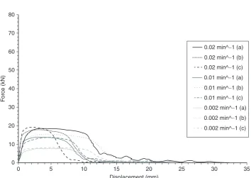Figure 11. Results of tensile tests on bolt assemblies at 700°C and three strain-rates.