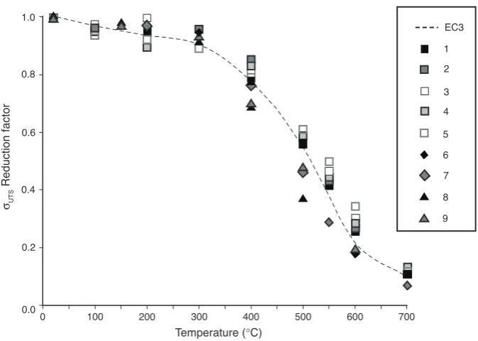 Figure 1. Ultimate tensile strength reduction factors for assemblies 1-9 (Table 2).