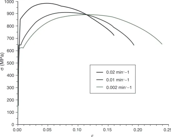 Figure 5. Removal of initial adjustments upon loading.