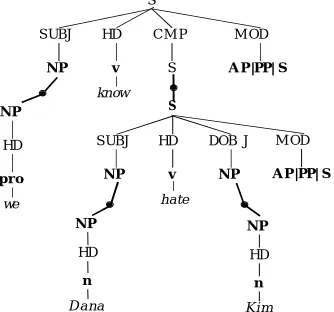 Table 1. Examples of topology slot fillers (English). MODifier constituents are not shown