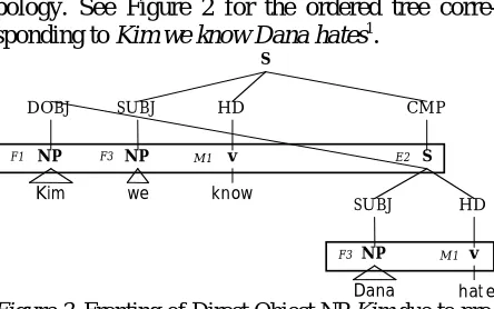 Figure 2. Fronting of Direct Object NP motion (cf. Figure 1). Rectangles represent (part of) the topologies associated with the verb frames.Kim due to pro- The number of lateral slots an embedded topol-