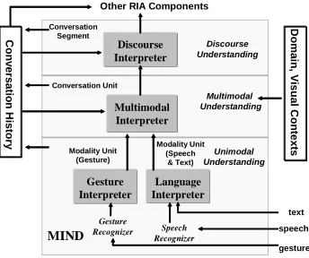 Figure 1. MIND components