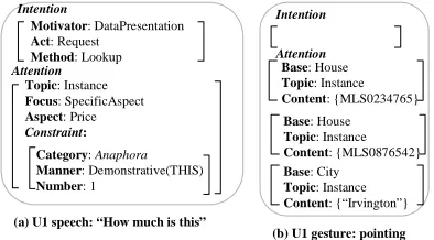 Figure 4. Intention and Attention for U1 unimodal inputs