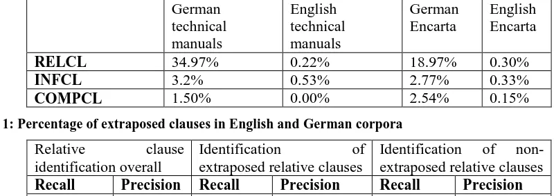 Table 1: Percentage of extraposed clauses in English and German corpora 