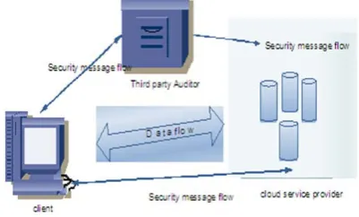 Fig. 1.  Cloud data storage architecture. 