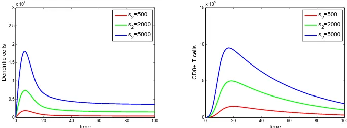 Figure 7: Dynamics of dendritic and CD8+ T cells with diﬀerent values of d3.