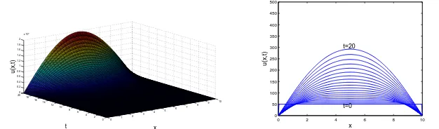Figure 17: Diﬀusion model using Gompertz equation (x15) with r = ×10−75 m3day−1 β,m3day−1 and u0(x) = 5 × 10−5 m2day−1.
