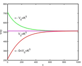 Figure 1: Graph of Von Bertalanﬀy model (1) with t0 = 0 days, a = 1.6×10−7 m3day−1, b = 0.2×10−7m3day−1 and K = ab .