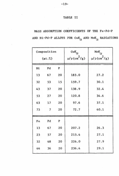 TABLE II MASS ABSORPTION COEFFICIENTS OF THE Fe-Pd-P 