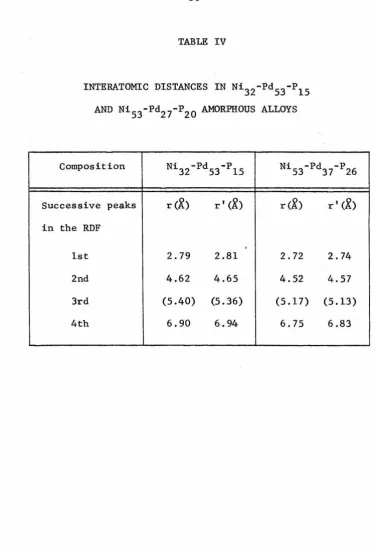 TABLE IV INTERATOMIC DISTANCES IN Ni32-Pd53-P15 