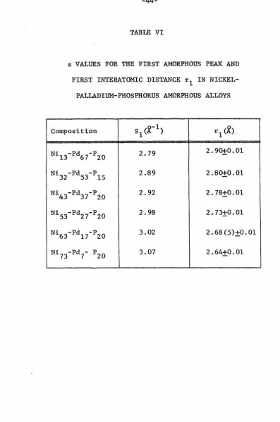 TABLE VI s VALUES FOR THE FIRST AMORPHOUS PEAK AND 