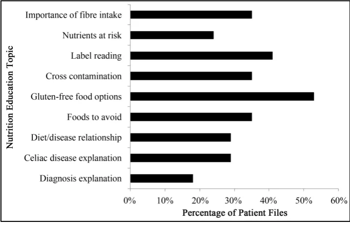 Figure 1. Proportion of clinical symptoms documented by dietitian in audited patient files with a celiac disease diagnosis attending rural outpatient dietetic clinic from 2010-2014