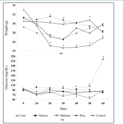 Figure 1. Weight variation (A) and blood glucose concentration (B) in NOD mice receiving an oral diet rich in carbohydrates, ad libitum, during 120 days, consisting of the aqueous extracts of rice, babassu, manioc or cornmeal flour, 20 mg/mL each