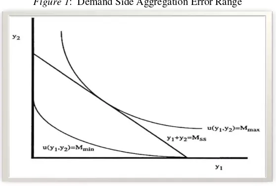 Figure 1:  Demand Side Aggregation Error Range 