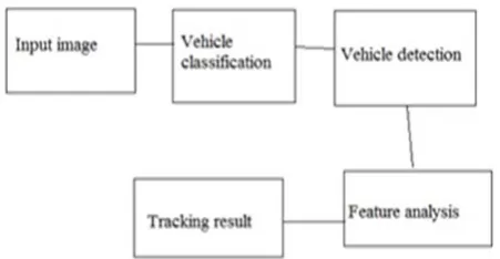Fig 1: block diagram of proposed work for the detection  and tracking of vehicle 