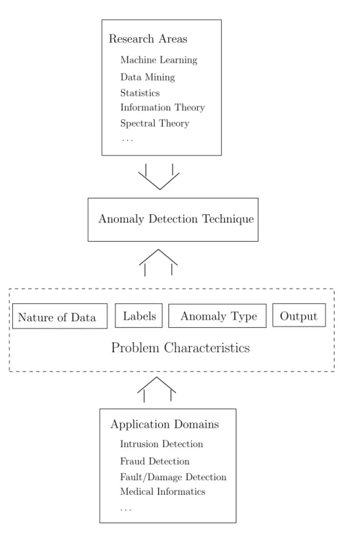 Figure 2 shows the above mentioned key components associated with any anomaly detection technique.