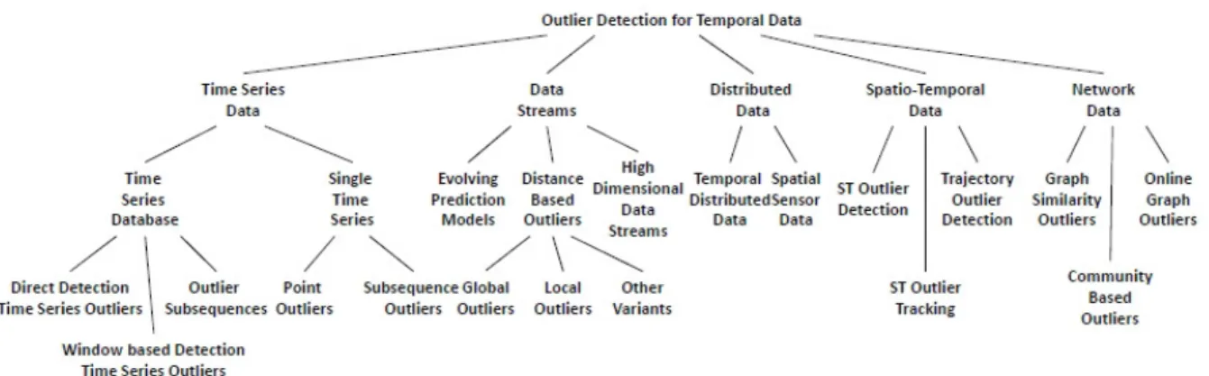 Figure 3: Overview on outlier detection in temporal data based on the various types of data