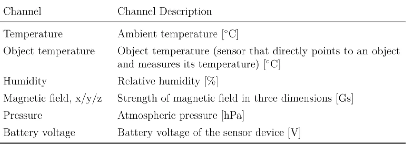 Table 1: Channels of the sensor devices. The unit of measurement is depicted in square brackets.