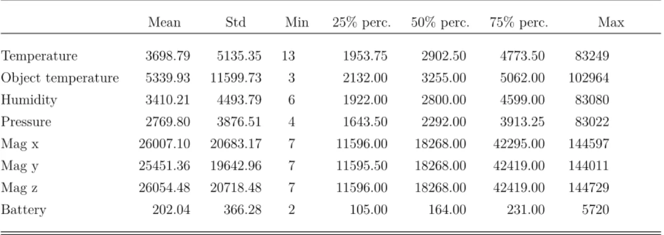 Table 3: Summary statistics describing the data sets’ length per channel.