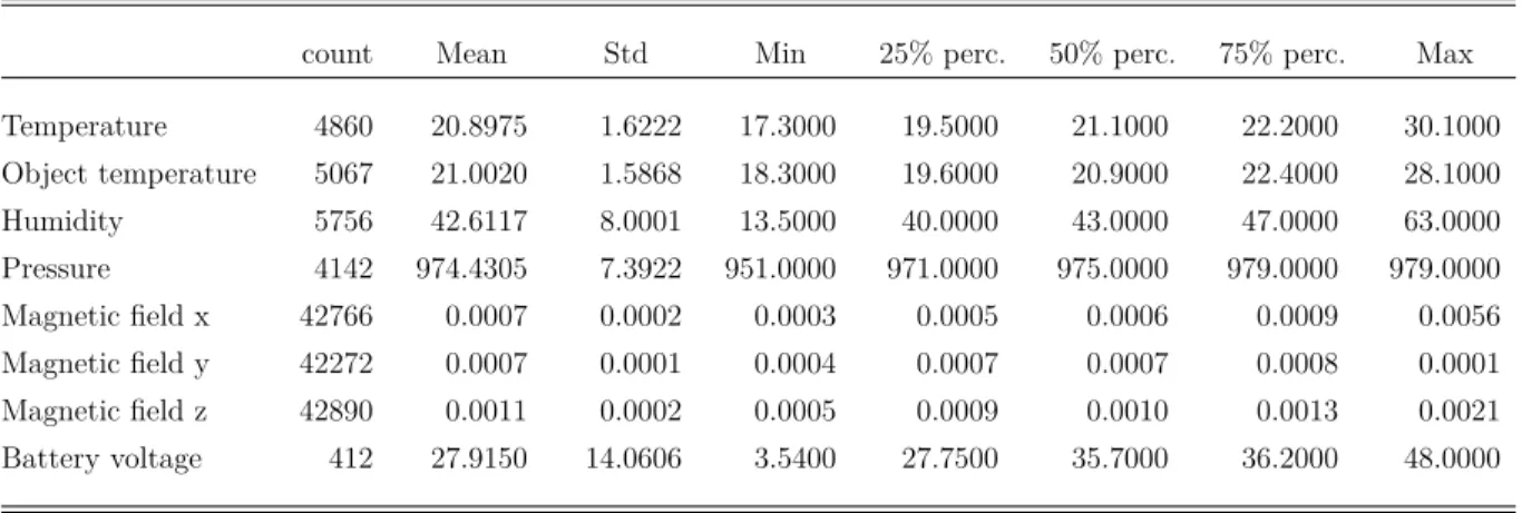 Table 5: Summary statistics for the example data of sensor device 001BC50C70000CB7 presented in Figure 5.