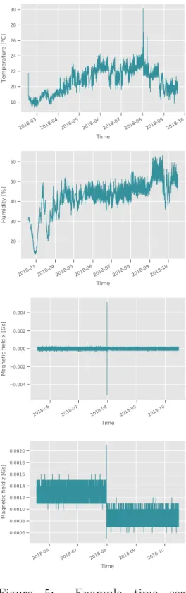 Figure 5: Example time series produced by the channels of sensor device 001BC50C70000CB7.