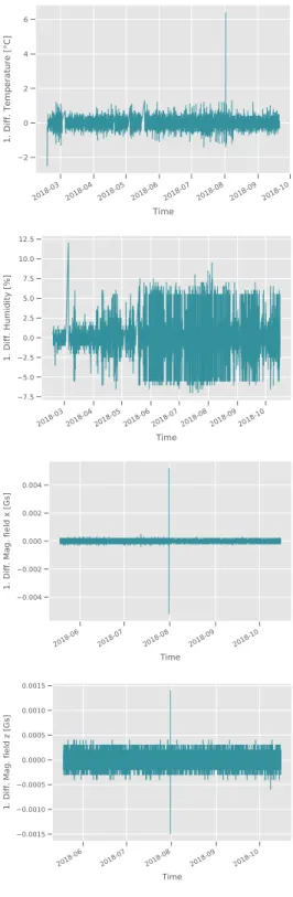 Figure 6: An example of first-order differences on the time series produced by the channels of sensor device 001BC50C70000CB7.