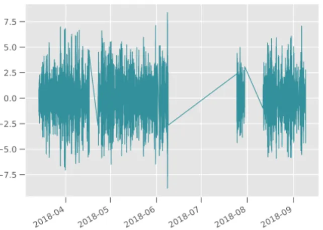 Figure 7: Simulated data: AR(1) process with φ = 0.9 and irregular sampling frequencies.