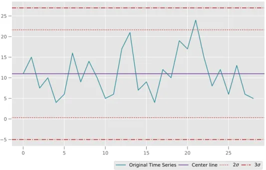 Figure 9: Shewhart control chart with its three key elements: the center line, the lower and upper control limit, which is typically 3 standard deviations above and below the center line
