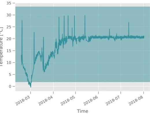Figure 10: Result of the 3σ-rule on temperature sensor data. All points outside the green shaded area, i.e