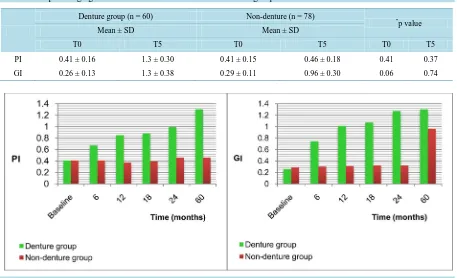 Figure 2. Plaque index (PI), Gingival index (GI) between denture and non-denture group