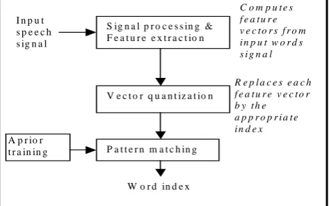Fig. 1: Main components of a speech recognition system 