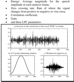 Fig. 4: Section of speech signal, a Hamming window, and a windowed speech signal section  