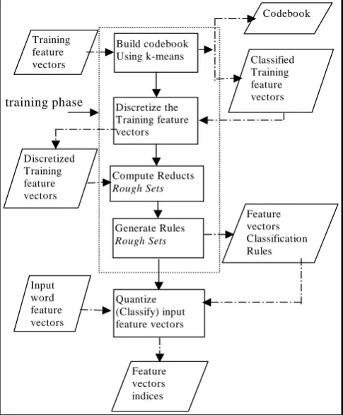Fig. 5: Rough sets based quantizer structure.  